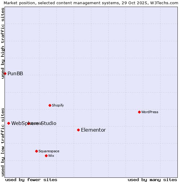 Market position of Elementor vs. WebSphere Studio vs. PunBB