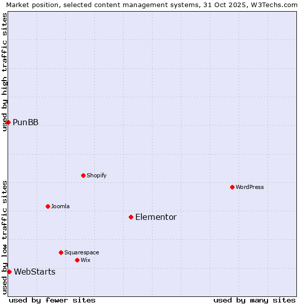 Market position of Elementor vs. WebStarts vs. PunBB