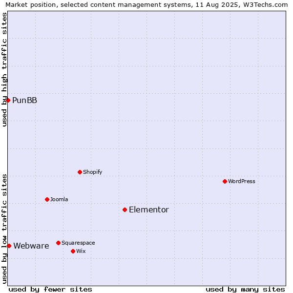 Market position of Elementor vs. Webware vs. PunBB