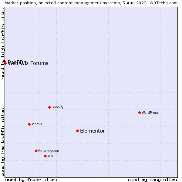 Market position of Elementor vs. Web Wiz Forums vs. PunBB