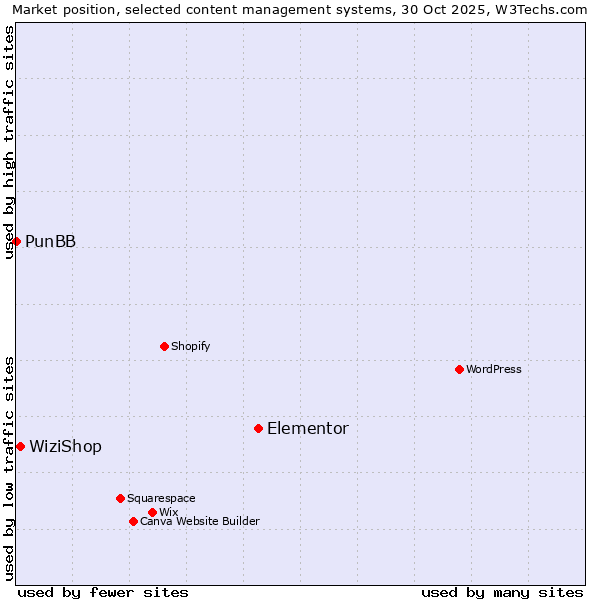 Market position of Elementor vs. WiziShop vs. PunBB