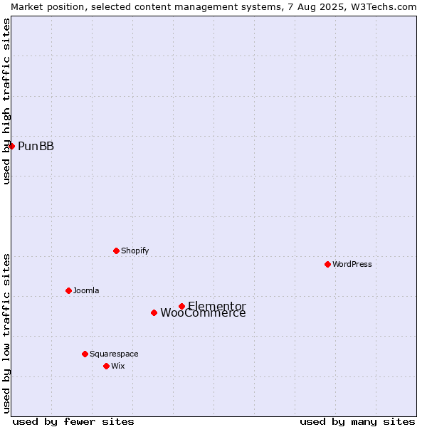 Market position of Elementor vs. WooCommerce vs. PunBB