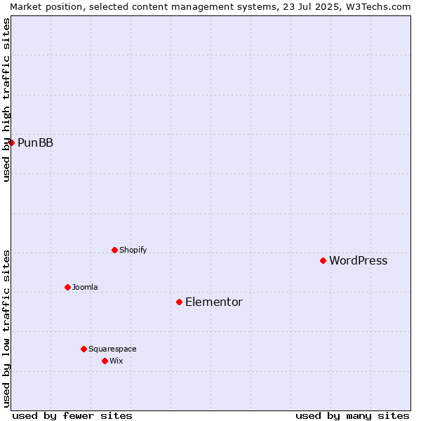 Market position of WordPress vs. Elementor vs. PunBB