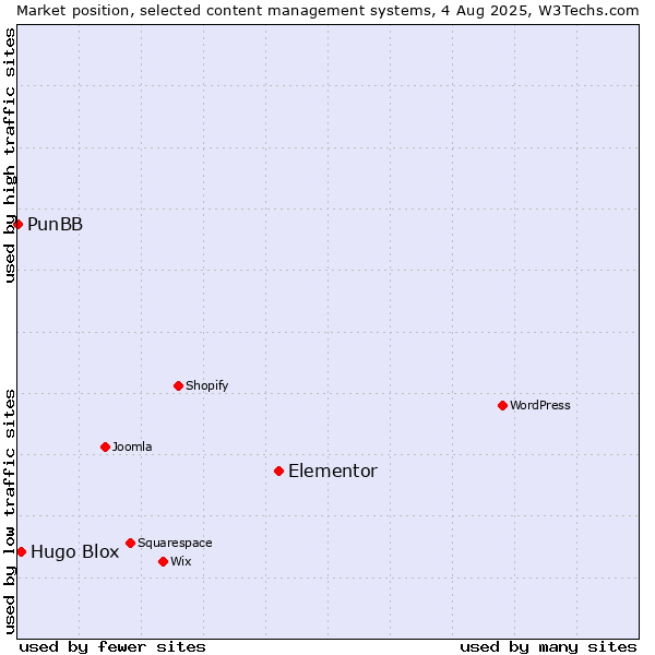 Market position of Elementor vs. Hugo Blox vs. PunBB
