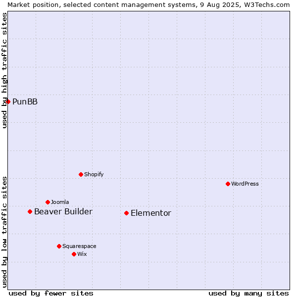 Market position of Elementor vs. Beaver Builder vs. PunBB