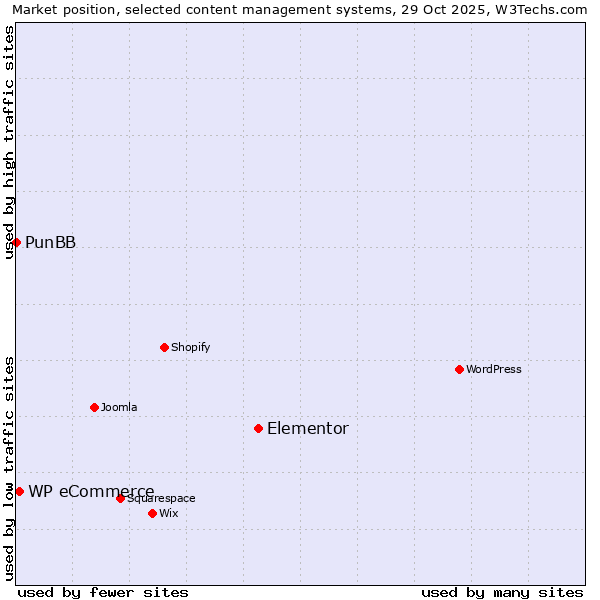 Market position of Elementor vs. WP eCommerce vs. PunBB