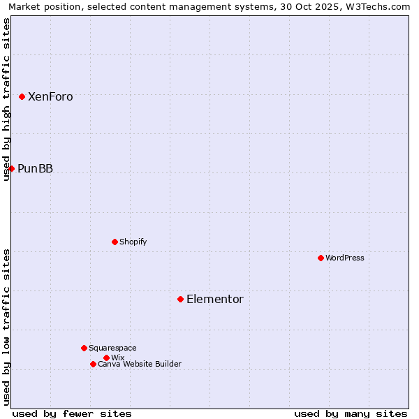 Market position of Elementor vs. XenForo vs. PunBB