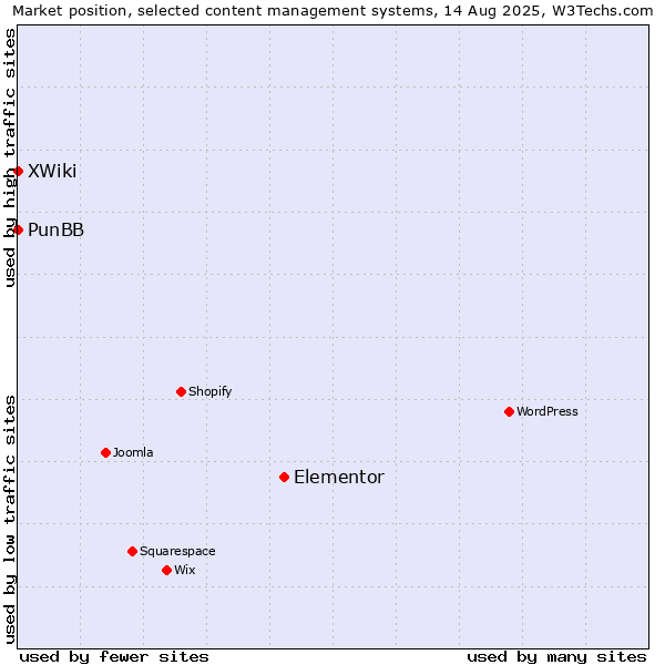 Market position of Elementor vs. PunBB vs. XWiki