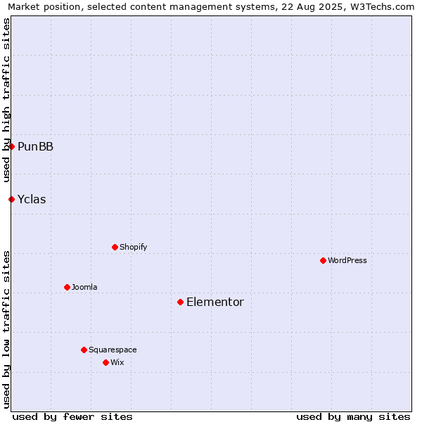 Market position of Elementor vs. PunBB vs. Yclas
