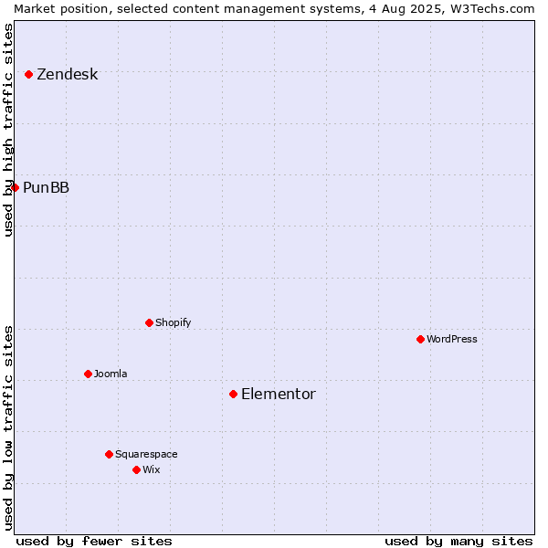 Market position of Elementor vs. Zendesk vs. PunBB
