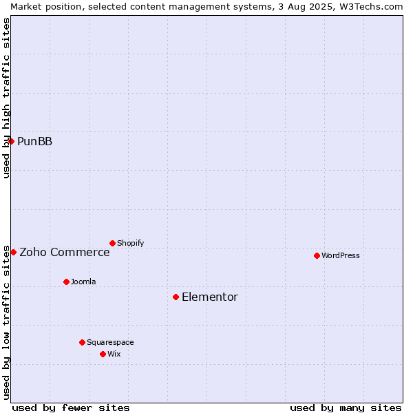 Market position of Elementor vs. Zoho Commerce vs. PunBB