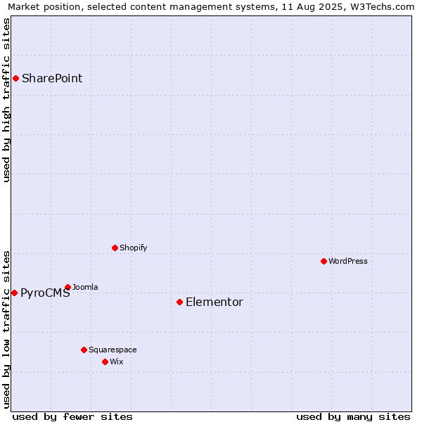 Market position of Elementor vs. SharePoint vs. PyroCMS
