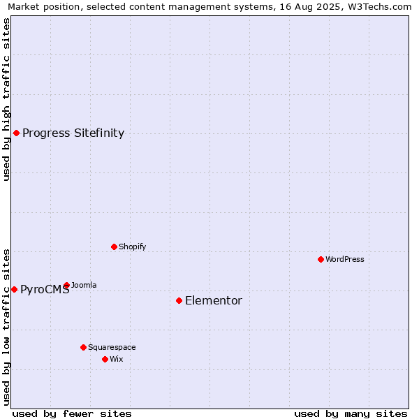 Market position of Elementor vs. Progress Sitefinity vs. PyroCMS