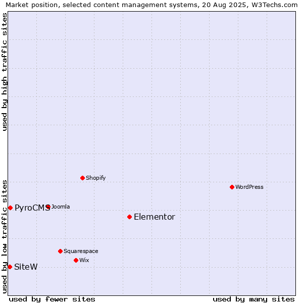Market position of Elementor vs. PyroCMS vs. SiteW