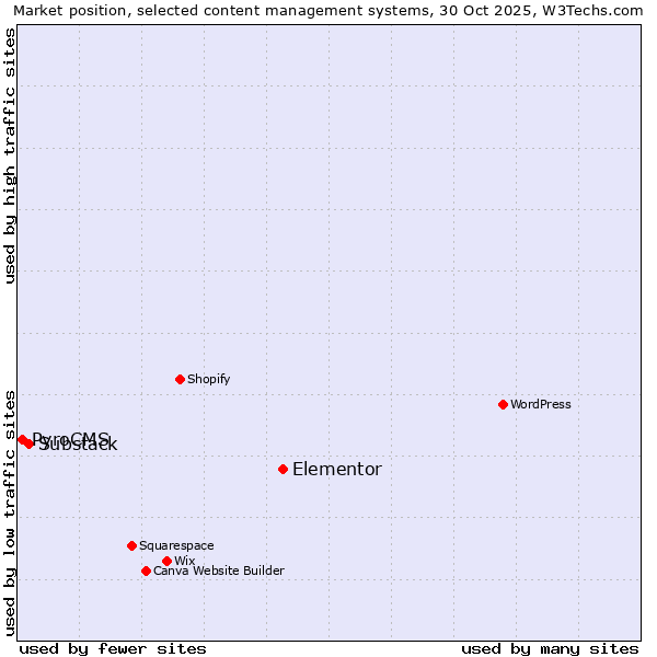 Market position of Elementor vs. Substack vs. PyroCMS