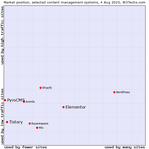 Market position of Elementor vs. Tistory vs. PyroCMS