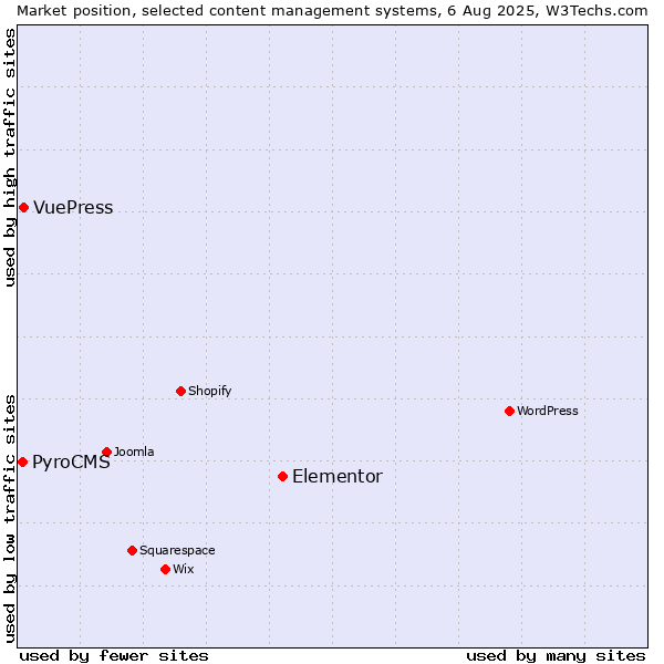 Market position of Elementor vs. VuePress vs. PyroCMS