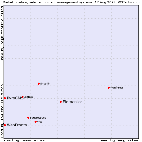 Market position of Elementor vs. PyroCMS vs. WebFronts