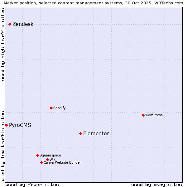 Market position of Elementor vs. Zendesk vs. PyroCMS