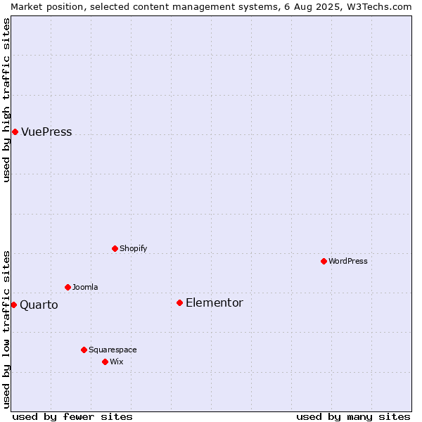 Market position of Elementor vs. VuePress vs. Quarto