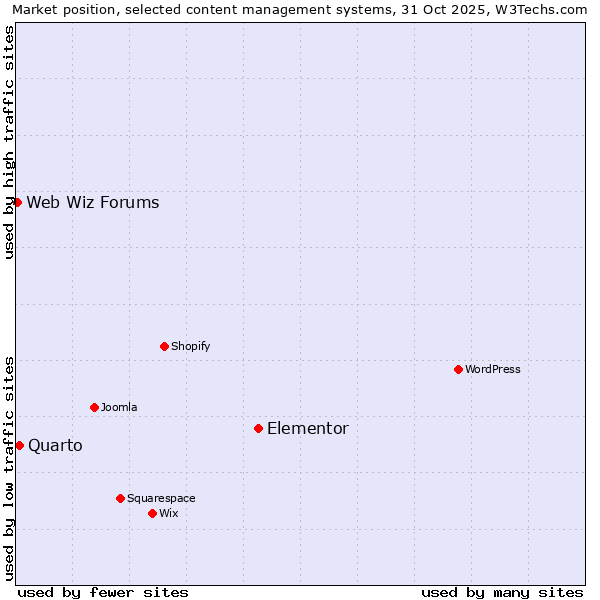 Market position of Elementor vs. Quarto vs. Web Wiz Forums