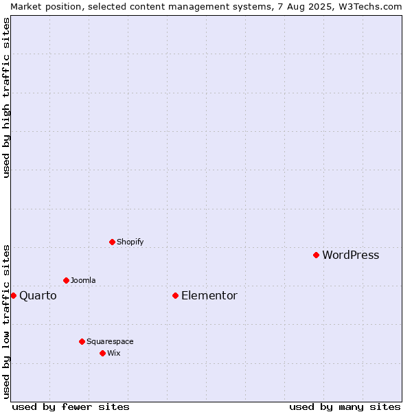 Market position of WordPress vs. Elementor vs. Quarto