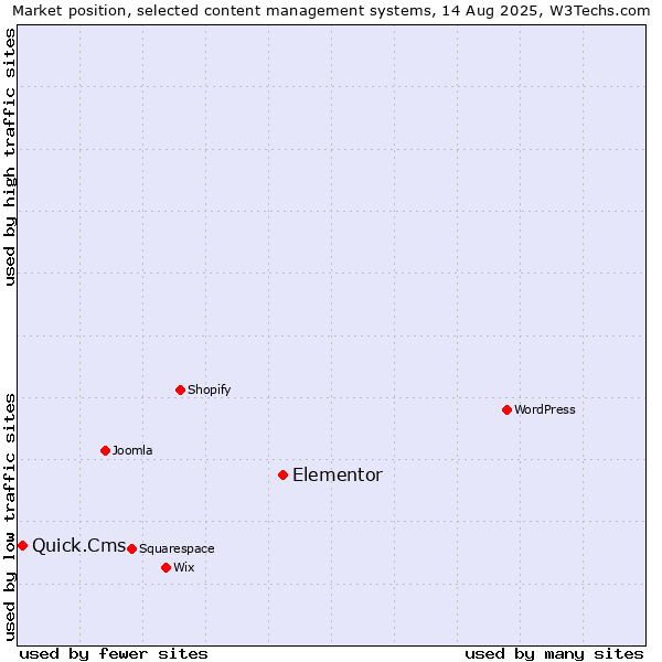Market position of Elementor vs. Quick.Cms