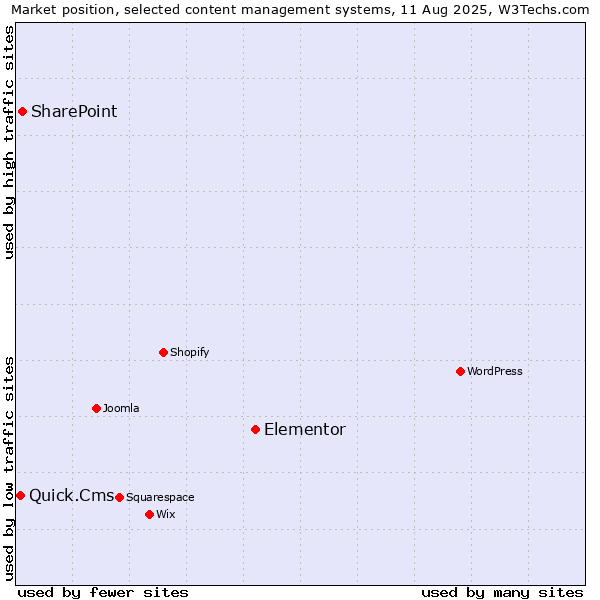 Market position of Elementor vs. SharePoint vs. Quick.Cms