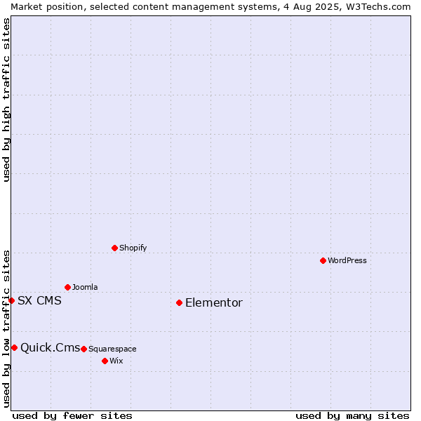 Market position of Elementor vs. Quick.Cms vs. SX CMS