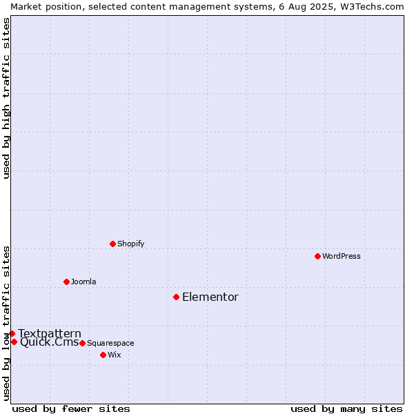 Market position of Elementor vs. Quick.Cms vs. Textpattern