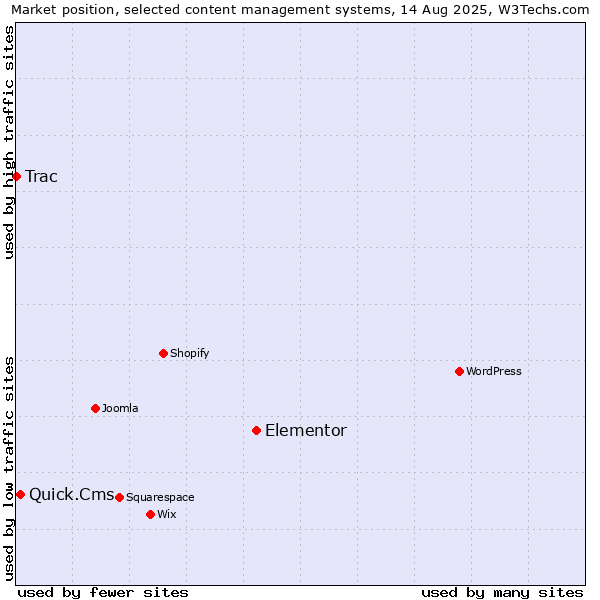 Market position of Elementor vs. Quick.Cms vs. Trac