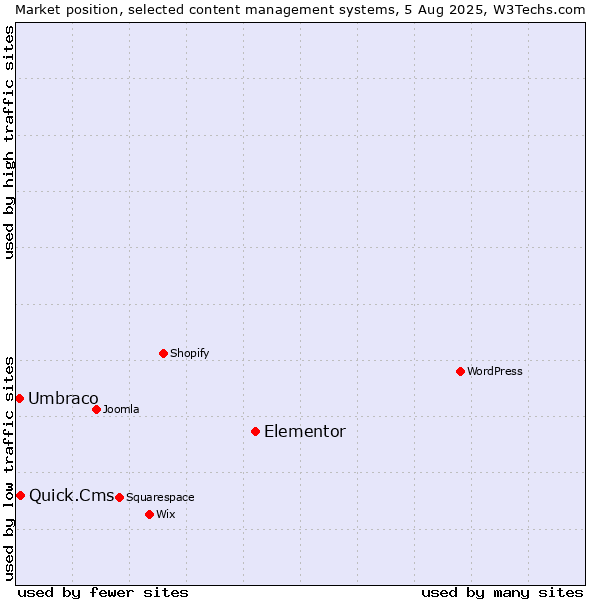Market position of Elementor vs. Quick.Cms vs. Umbraco