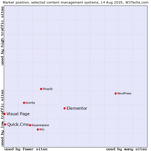 Market position of Elementor vs. Quick.Cms vs. Visual Page
