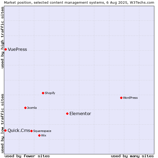 Market position of Elementor vs. VuePress vs. Quick.Cms