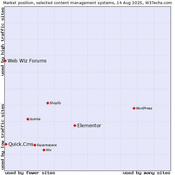 Market position of Elementor vs. Quick.Cms vs. Web Wiz Forums