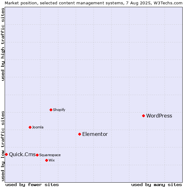 Market position of WordPress vs. Elementor vs. Quick.Cms