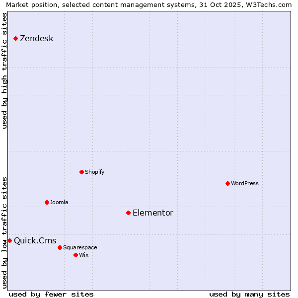 Market position of Elementor vs. Zendesk vs. Quick.Cms