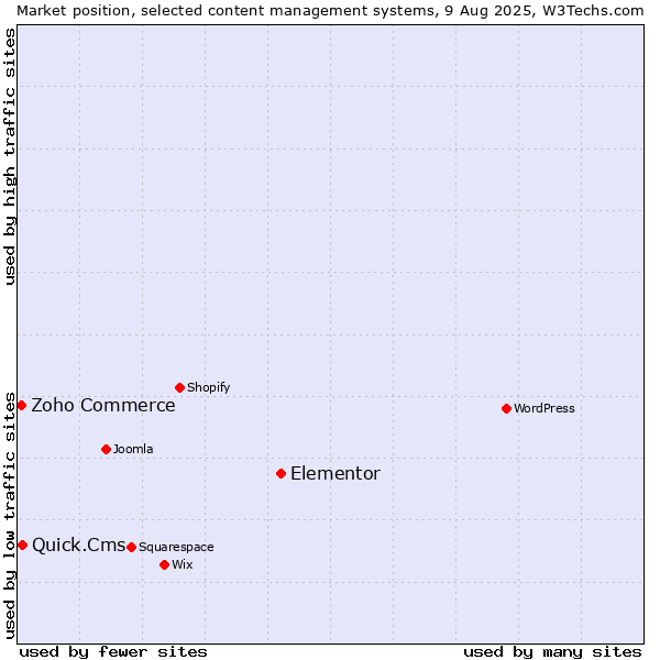 Market position of Elementor vs. Quick.Cms vs. Zoho Commerce