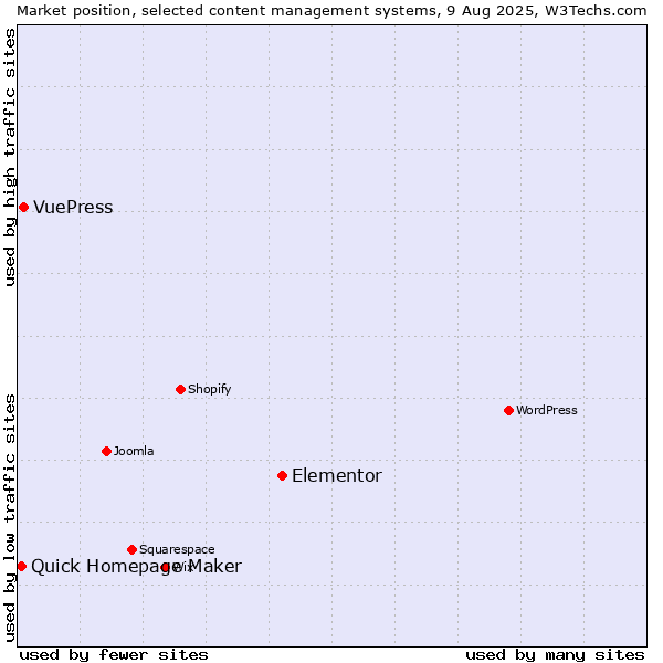 Market position of Elementor vs. VuePress vs. Quick Homepage Maker
