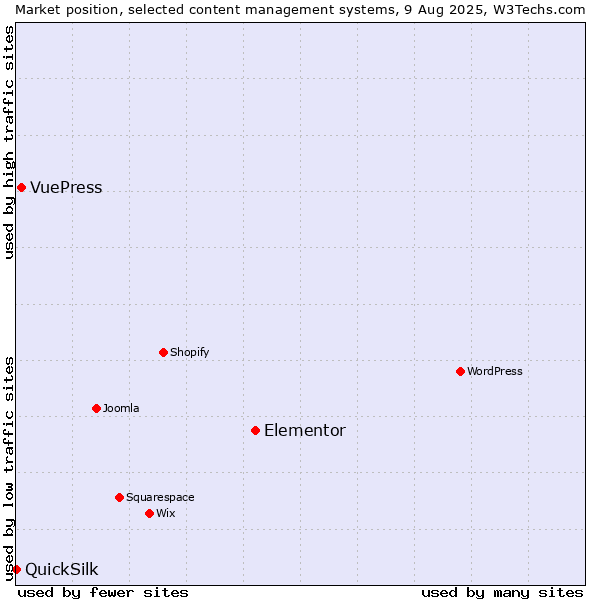 Market position of Elementor vs. VuePress vs. QuickSilk