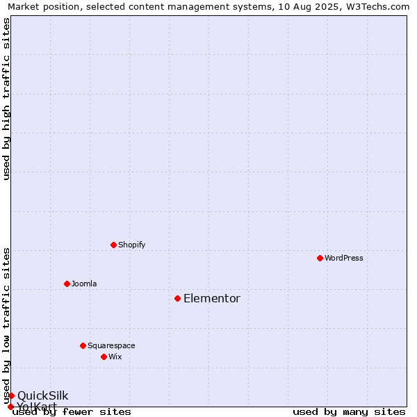 Market position of Elementor vs. QuickSilk vs. Yo!Kart