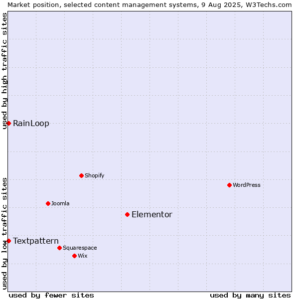 Market position of Elementor vs. RainLoop vs. Textpattern