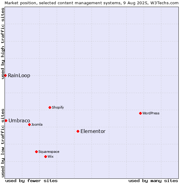 Market position of Elementor vs. Umbraco vs. RainLoop