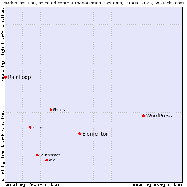 Market position of WordPress vs. Elementor vs. RainLoop
