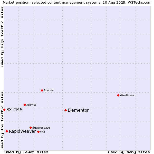 Market position of Elementor vs. RapidWeaver vs. SX CMS