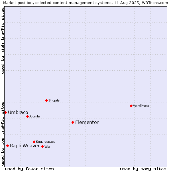 Market position of Elementor vs. RapidWeaver vs. Umbraco