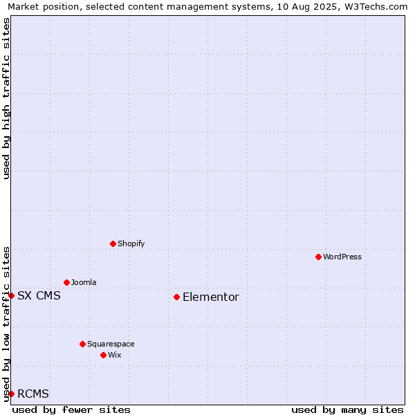 Market position of Elementor vs. RCMS vs. SX CMS