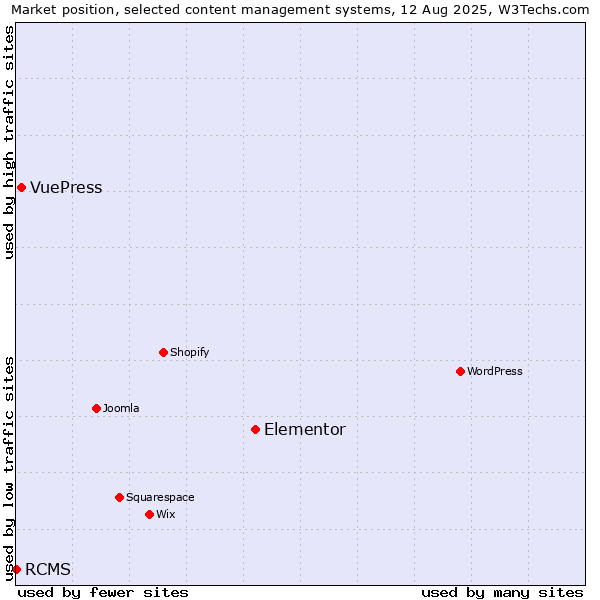 Market position of Elementor vs. VuePress vs. RCMS