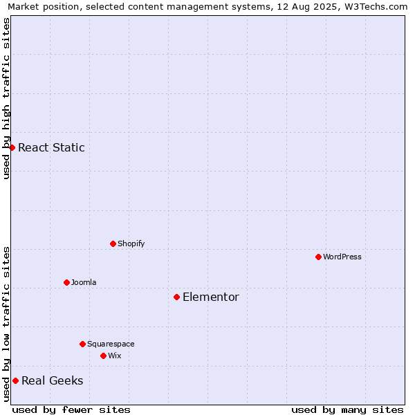 Market position of Elementor vs. Real Geeks vs. React Static