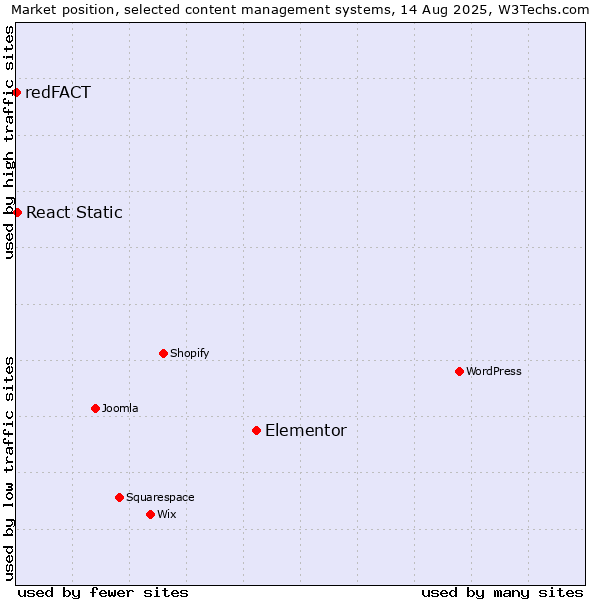 Market position of Elementor vs. React Static vs. redFACT